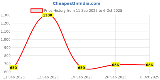 myntra.com MINJI AND CO. Gold-Plated Cubic Zirconia Studded Swan Shaped Pendant With Chain minji and co. Price History Graph from 11 Sep 2025 to 5 Oct 2025