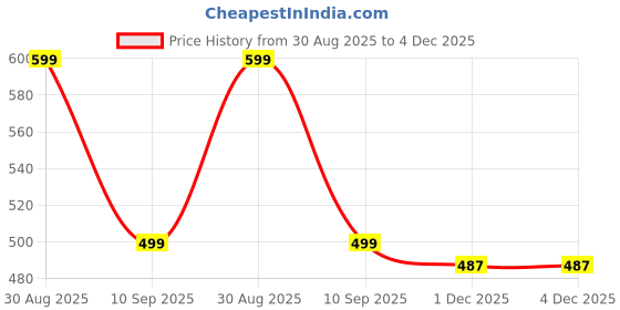 myntra.com MINJI AND CO. Gold-Plated Evil Eye Necklace minji and co. Price History Graph from 30 Aug 2025 to 3 Dec 2025