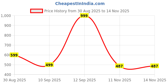 myntra.com MINJI AND CO. Gold-Plated Evil Eye Necklace minji and co. Price History Graph from 30 Aug 2025 to 11 Nov 2025
