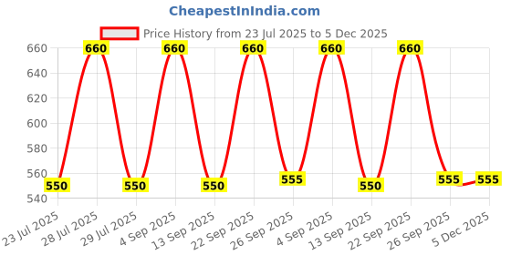 myntra.com MINJI AND CO. Gold Plated Floral Shaped Drop Earrings minji and co. Price History Graph from 23 Jul 2025 to 5 Dec 2025
