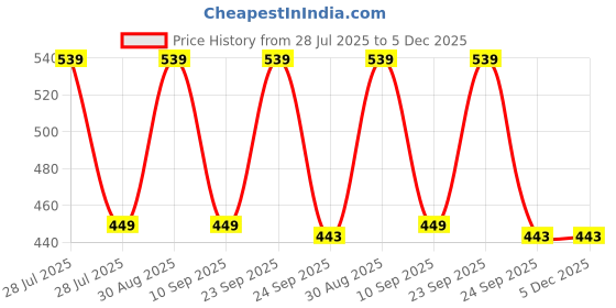 myntra.com MINJI AND CO. Gold-Plated Floral Studs minji and co. Price History Graph from 28 Jul 2025 to 5 Dec 2025