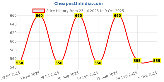 myntra.com MINJI AND CO. Gold Plated Heart Shaped Studs minji and co. Price History Graph from 23 Jul 2025 to 9 Oct 2025