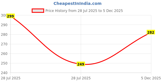 myntra.com MINJI AND CO. Gold-Plated Minimal Link Chain minji and co. Price History Graph from 28 Jul 2025 to 5 Dec 2025