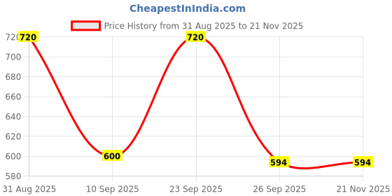 myntra.com MINJI AND CO. Gold-Plated Mismatch Contemporary Drop Earrings minji and co. Price History Graph from 31 Aug 2025 to 20 Nov 2025
