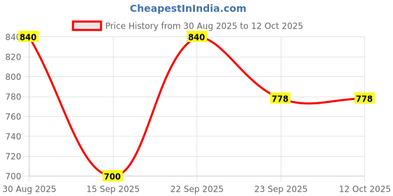 myntra.com MINJI AND CO. Gold Plated Oval Drop Earrings minji and co. Price History Graph from 30 Aug 2025 to 12 Oct 2025