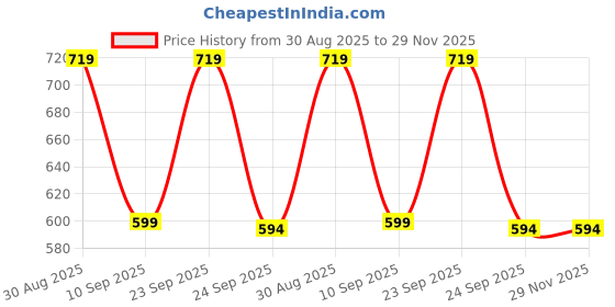 myntra.com MINJI AND CO. Gold-Plated Pearls Beaded Circular Shaped Studs minji and co. Price History Graph from 30 Aug 2025 to 29 Nov 2025