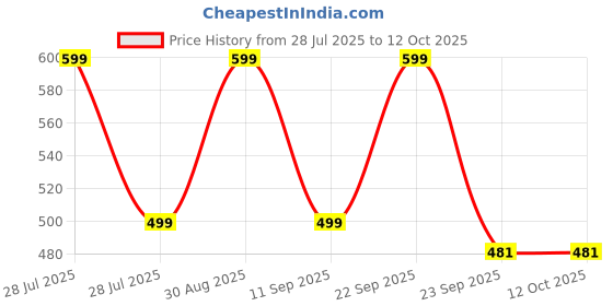 myntra.com MINJI AND CO. Gold-Plated Pearls Beaded Circular Shaped Studs minji and co. Price History Graph from 28 Jul 2025 to 12 Oct 2025