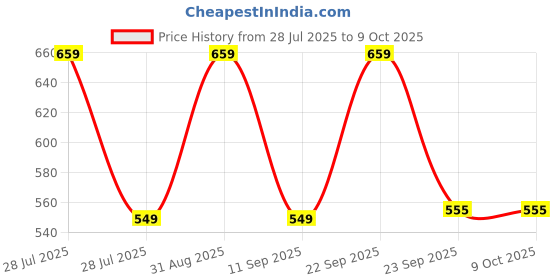 myntra.com MINJI AND CO. Gold-Plated Pearls Beaded Circular Shaped Studs minji and co. Price History Graph from 28 Jul 2025 to 8 Oct 2025