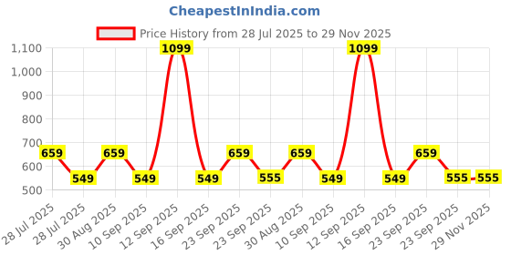 myntra.com MINJI AND CO. Gold-Plated Pearls Beaded Circular Studs minji and co. Price History Graph from 28 Jul 2025 to 29 Nov 2025