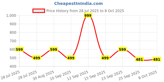 myntra.com MINJI AND CO. Gold-Plated Pearls Beaded Circular Studs minji and co. Price History Graph from 28 Jul 2025 to 7 Oct 2025