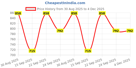 myntra.com MINJI AND CO. Gold-Plated Pearls Beaded Floral Drop Earrings minji and co. Price History Graph from 30 Aug 2025 to 4 Dec 2025