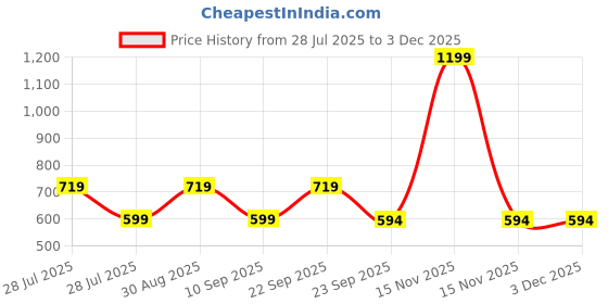 myntra.com MINJI AND CO. Gold-Plated Pearls Beaded Spherical Shaped Studs minji and co. Price History Graph from 28 Jul 2025 to 2 Dec 2025