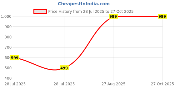 myntra.com MINJI AND CO. Gold-Plated Pearls Beaded Spherical Shaped Studs minji and co. Price History Graph from 28 Jul 2025 to 27 Oct 2025
