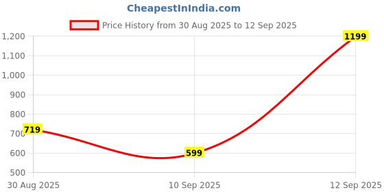 myntra.com MINJI AND CO. Gold-Plated Pearls Beaded Spherical Shaped Studs minji and co. Price History Graph from 30 Aug 2025 to 12 Sep 2025