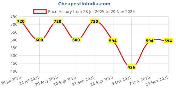 myntra.com MINJI AND CO. Gold-Plated Tasselled Rectangle Shaped Drop Earrings minji and co. Price History Graph from 28 Jul 2025 to 28 Nov 2025