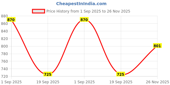 myntra.com MINJI AND CO. Gold-Plated Two-Tone Circular Half Hoop Earrings minji and co. Price History Graph from 1 Sep 2025 to 26 Nov 2025