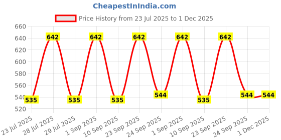 myntra.com MINJI AND CO. Gold-Plated Vintage Teardrop Studs minji and co. Price History Graph from 23 Jul 2025 to 30 Nov 2025