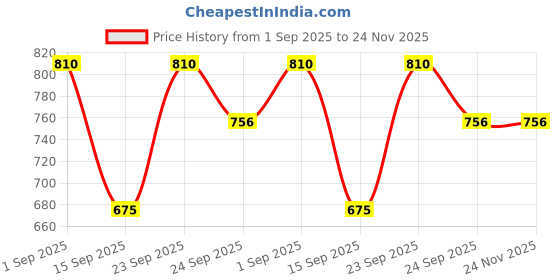 myntra.com MINJI AND CO. Hammered Silver-Plated Contemporary Drop Earrings minji and co. Price History Graph from 1 Sep 2025 to 24 Nov 2025