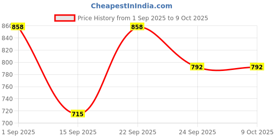 myntra.com MINJI AND CO. Hammered Silver-Plated Triple Disc Circular Drop Earrings minji and co. Price History Graph from 1 Sep 2025 to 8 Oct 2025