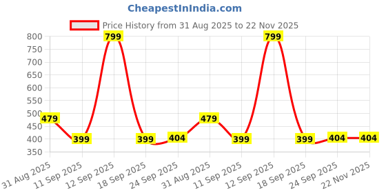 myntra.com MINJI AND CO. Rose Gold-Plated Oval Shaped Studs minji and co. Price History Graph from 31 Aug 2025 to 22 Nov 2025
