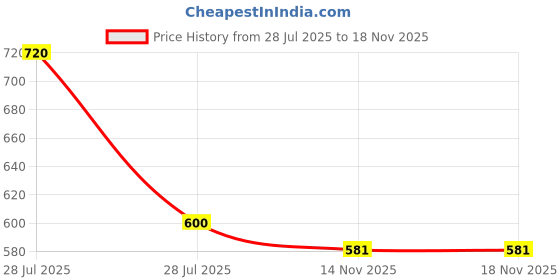 myntra.com MINJI AND CO. Set Of 3 Gold-Plated Bangles minji and co. Price History Graph from 28 Jul 2025 to 17 Nov 2025