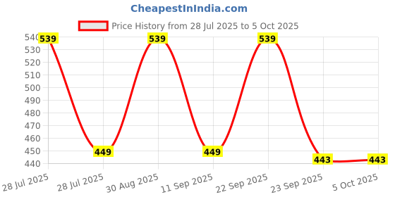 myntra.com MINJI AND CO. Silver-Plated Artificial Stones Studded Circular Drop Earrings minji and co. Price History Graph from 28 Jul 2025 to 5 Oct 2025