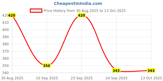 myntra.com MINJI AND CO. Silver-Plated Artificial Stones Studded Circular Shaped Hoop Earrings minji and co. Price History Graph from 30 Aug 2025 to 13 Oct 2025
