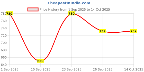 myntra.com MINJI AND CO. Silver-Plated Artificial Stones Studded Circular Shaped Hoop Earrings minji and co. Price History Graph from 1 Sep 2025 to 14 Oct 2025