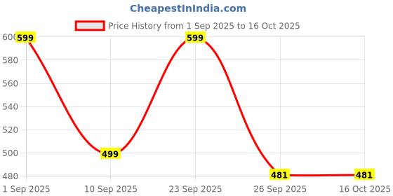 myntra.com MINJI AND CO. Silver-Plated Artificial Stones Studded Circular Shaped Hoop Earrings minji and co. Price History Graph from 1 Sep 2025 to 16 Oct 2025