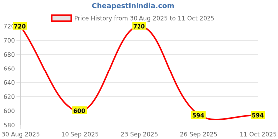 myntra.com MINJI AND CO. Silver-Plated Artificial Stones Studded Circular Shaped Hoop Earrings minji and co. Price History Graph from 30 Aug 2025 to 11 Oct 2025