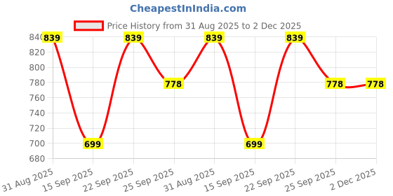 myntra.com MINJI AND CO. Silver Plated Artificial Stones Studded Floral Shaped Drop Earrings minji and co. Price History Graph from 31 Aug 2025 to 1 Dec 2025