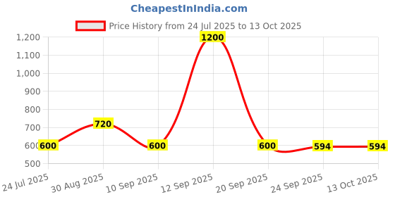 myntra.com MINJI AND CO. Silver-Plated Artificial Stones Studded Floral Shaped Studs minji and co. Price History Graph from 24 Jul 2025 to 13 Oct 2025