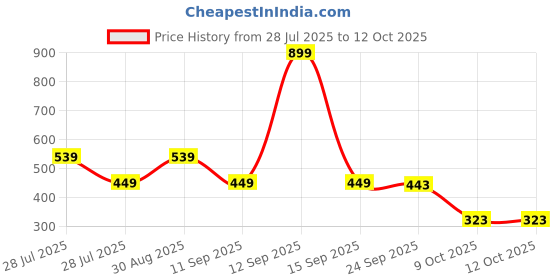 myntra.com MINJI AND CO. Silver-Plated Artificial Stones Studded Geometric Drop Earrings minji and co. Price History Graph from 28 Jul 2025 to 11 Oct 2025