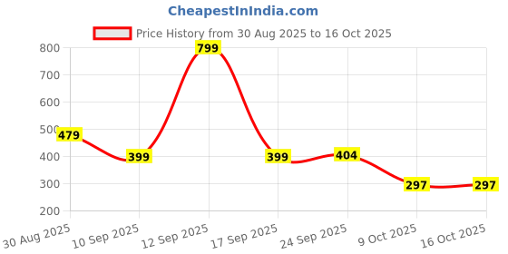 myntra.com MINJI AND CO. Silver-Plated Artificial Stones Studded Geometric Drop Earrings minji and co. Price History Graph from 30 Aug 2025 to 16 Oct 2025