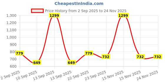 myntra.com MINJI AND CO. Silver-Plated Artificial Stones Studded Heart Shaped Studs minji and co. Price History Graph from 2 Sep 2025 to 22 Nov 2025