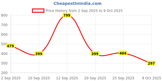 myntra.com MINJI AND CO. Silver-Plated Artificial Stones Studded Octagon Shaped Studs minji and co. Price History Graph from 2 Sep 2025 to 8 Oct 2025