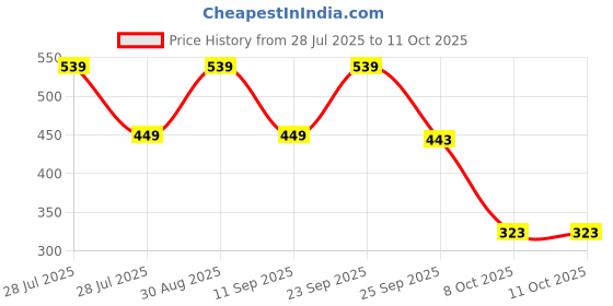 myntra.com MINJI AND CO. Silver-Plated Artificial Stones Studded Oval Shaped Drop Earrings minji and co. Price History Graph from 28 Jul 2025 to 11 Oct 2025