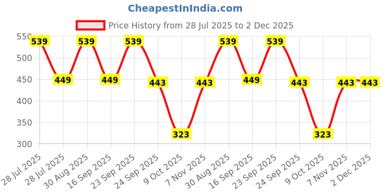 myntra.com MINJI AND CO. Silver-Plated Artificial Stones Studded Oval Shaped Drop Earrings minji and co. Price History Graph from 28 Jul 2025 to 2 Dec 2025