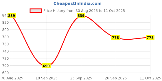 myntra.com MINJI AND CO. Silver-Plated Artificial Stones Studded Quirky Hoop Earrings minji and co. Price History Graph from 30 Aug 2025 to 10 Oct 2025