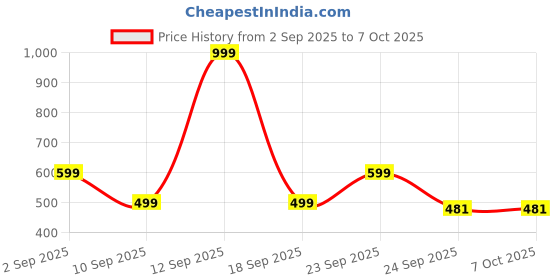 myntra.com MINJI AND CO. Silver-Plated Artificial Stones Studded Square Shaped Studs minji and co. Price History Graph from 2 Sep 2025 to 6 Oct 2025