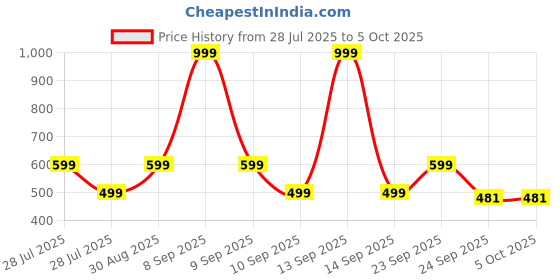 myntra.com MINJI AND CO. Silver-Plated Artificial Stones Studded Square Shaped Studs minji and co. Price History Graph from 28 Jul 2025 to 5 Oct 2025