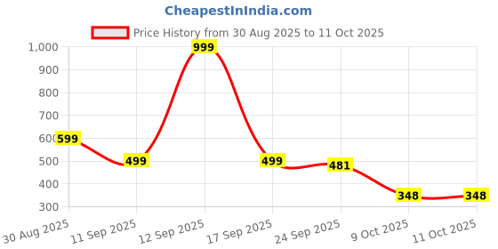 myntra.com MINJI AND CO. Silver-Plated Artificial Stones Studded Square Shaped Studs minji and co. Price History Graph from 30 Aug 2025 to 10 Oct 2025