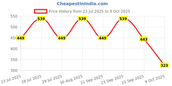 myntra.com MINJI AND CO. Silver-Plated Artificial Stones Studded Teardrop Shaped Drop Earrings minji and co. Price History Graph from 23 Jul 2025 to 9 Oct 2025