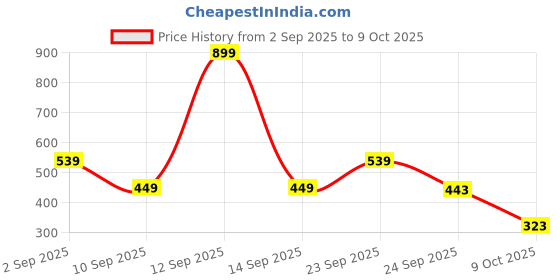 myntra.com MINJI AND CO. Silver-Plated Artificial Stones Studded Teardrop Shaped Drop Earrings minji and co. Price History Graph from 2 Sep 2025 to 9 Oct 2025