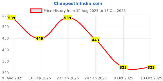 myntra.com MINJI AND CO. Silver-Plated Artificial Stones Studded Teardrop Shaped Drop Earrings minji and co. Price History Graph from 30 Aug 2025 to 13 Oct 2025
