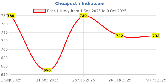 myntra.com MINJI AND CO. Silver-Plated Artificial Stones Studded Teardrop Shaped Drop Earrings minji and co. Price History Graph from 1 Sep 2025 to 8 Oct 2025