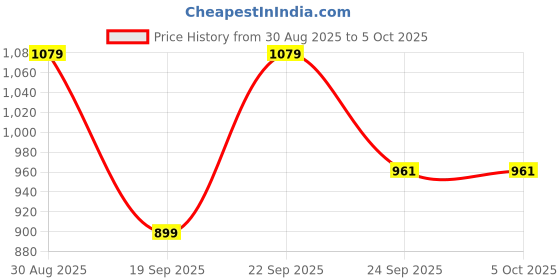 myntra.com MINJI AND CO. Silver-Plated Bangle minji and co. Price History Graph from 30 Aug 2025 to 5 Oct 2025