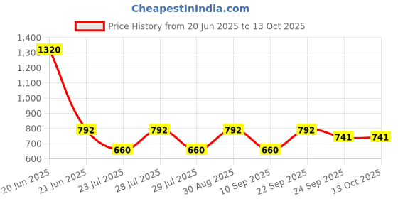 myntra.com MINJI AND CO. Silver-Plated Cluster Ball Contemporary Studs minji and co. Price History Graph from 20 Jun 2025 to 13 Oct 2025