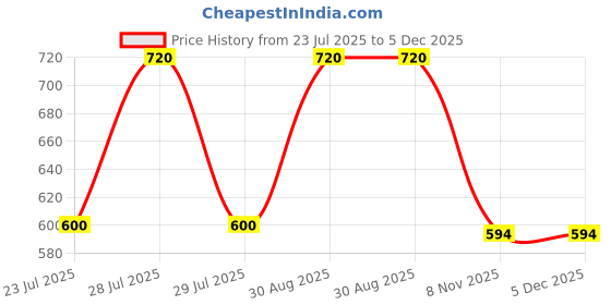 myntra.com MINJI AND CO. Silver Plated Contemporary Studs minji and co. Price History Graph from 23 Jul 2025 to 5 Dec 2025