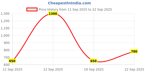 myntra.com MINJI AND CO. Silver-Plated Cubic Zirconia Studded Floral Shaped Pendant With Chain minji and co. Price History Graph from 11 Sep 2025 to 22 Sep 2025